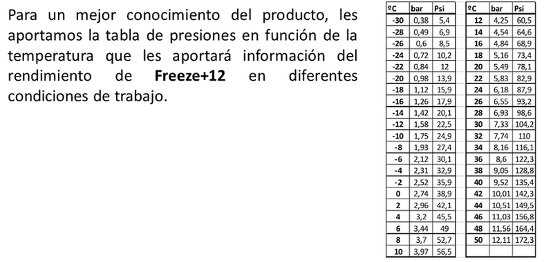 Gas circuito de refrigeración Eco-Freeze R12, R134A